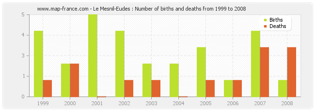 Le Mesnil-Eudes : Number of births and deaths from 1999 to 2008